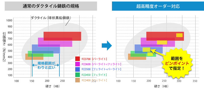 オーダーシステムの概要 通常のダクタイル鋳鉄の規格 超高精度オーダー対応