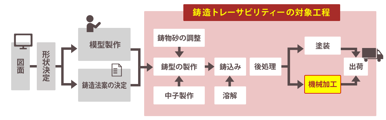 CM一貫生産の流れ図