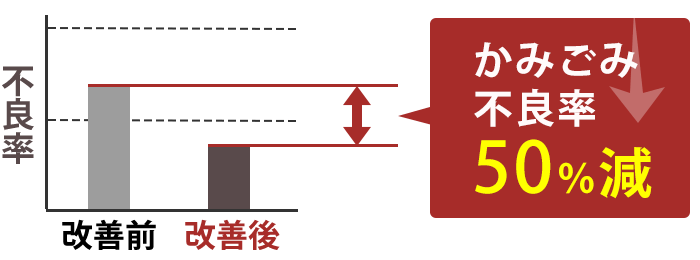 対策後、ごみかみ不良率50％減