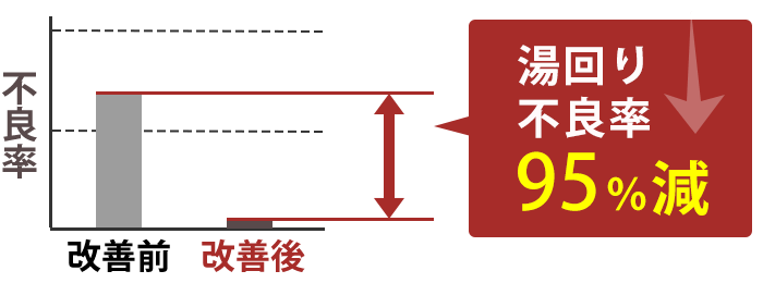 対策後、湯回り不良率95％減