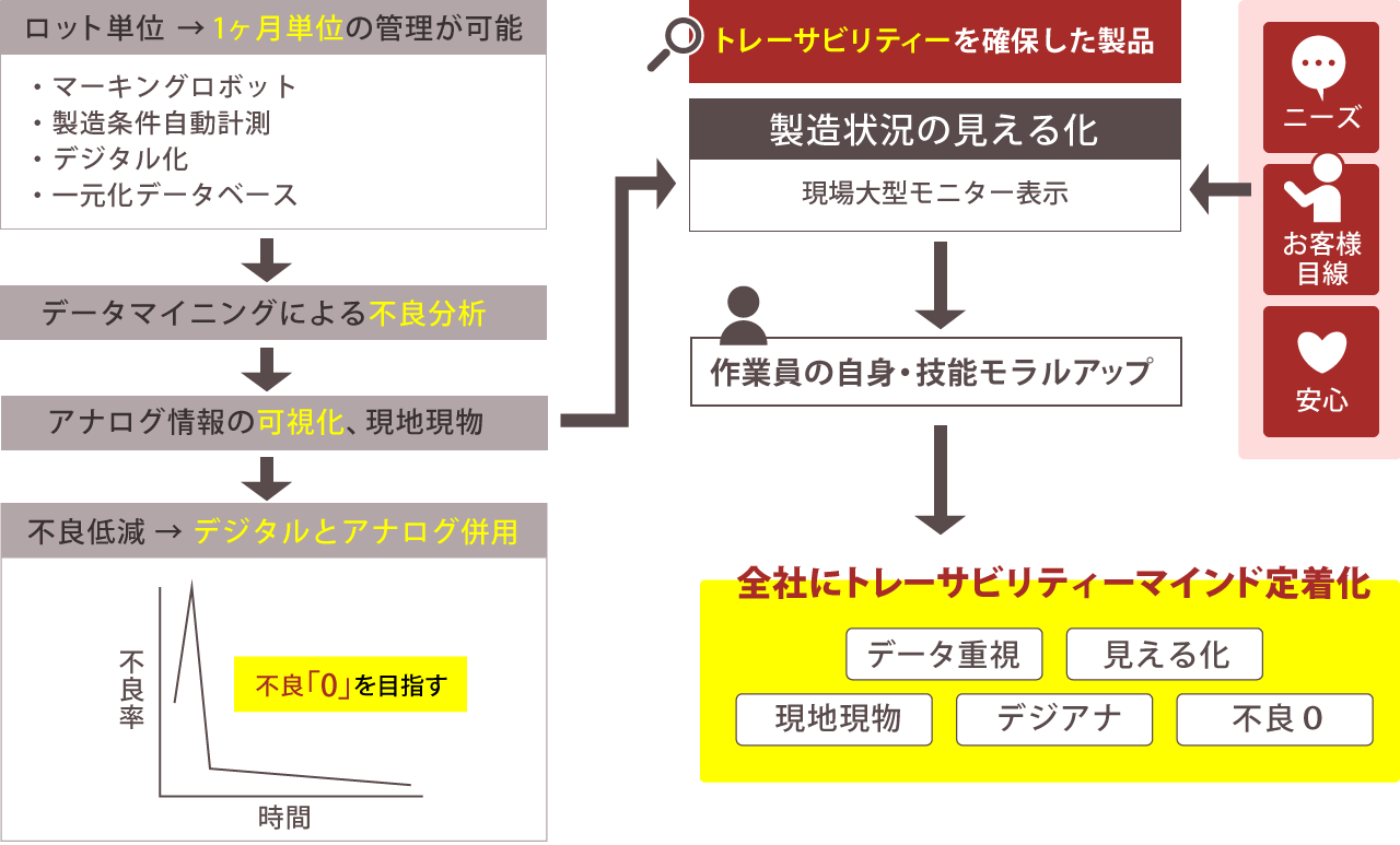 全社にトレーサビリティーマインド定着化